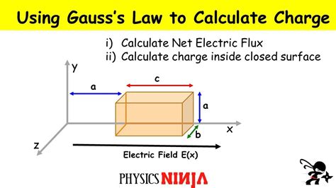 electric flux in a box|how to find electric flux.